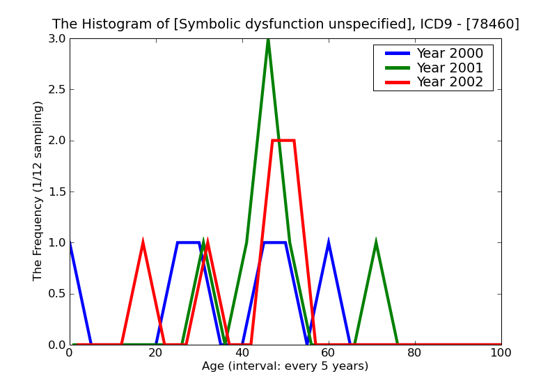 ICD9 Histogram Symbolic dysfunction unspecified