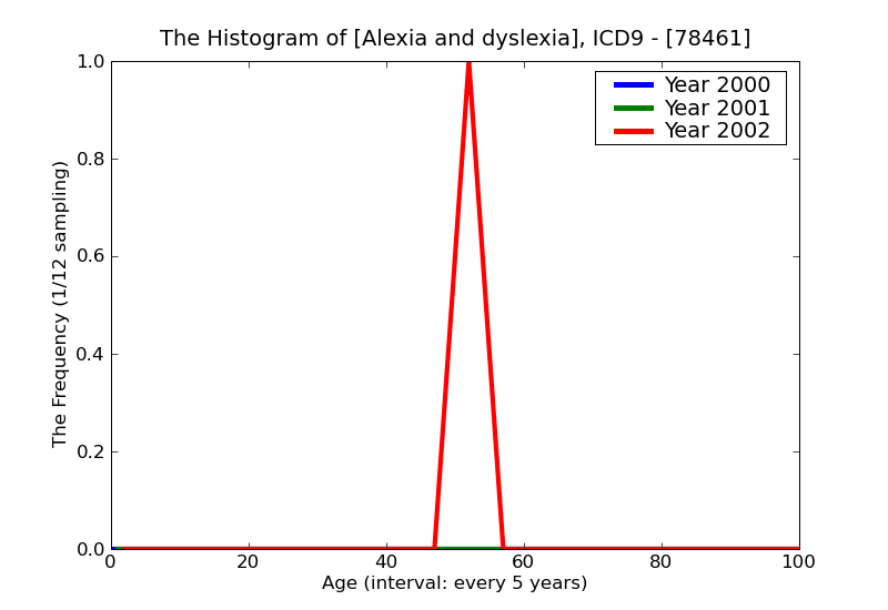 ICD9 Histogram Alexia and dyslexia