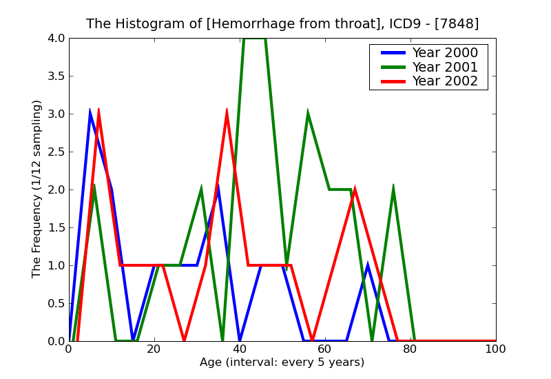 ICD9 Histogram Hemorrhage from throat