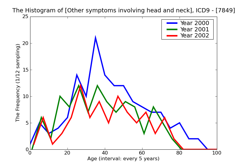ICD9 Histogram Other symptoms involving head and neck
