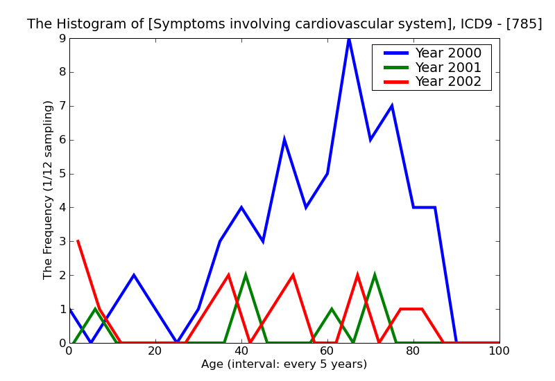 ICD9 Histogram Symptoms involving cardiovascular system