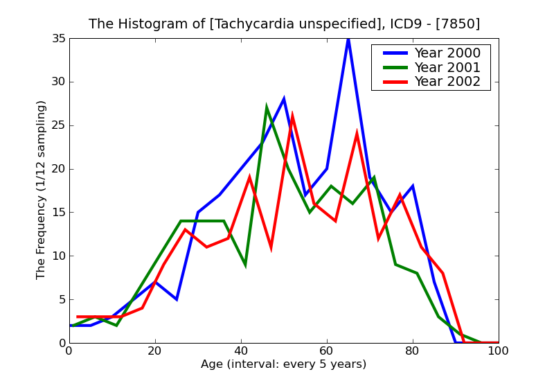 ICD9 Histogram Tachycardia unspecified