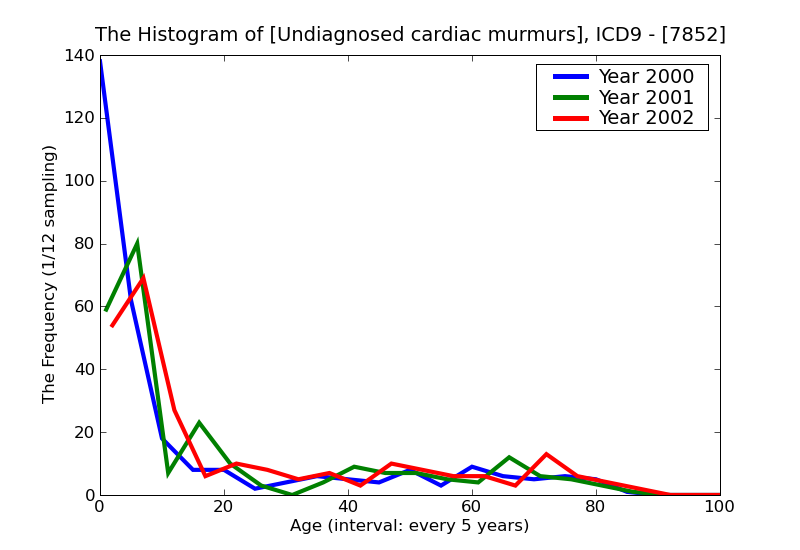 ICD9 Histogram Undiagnosed cardiac murmurs