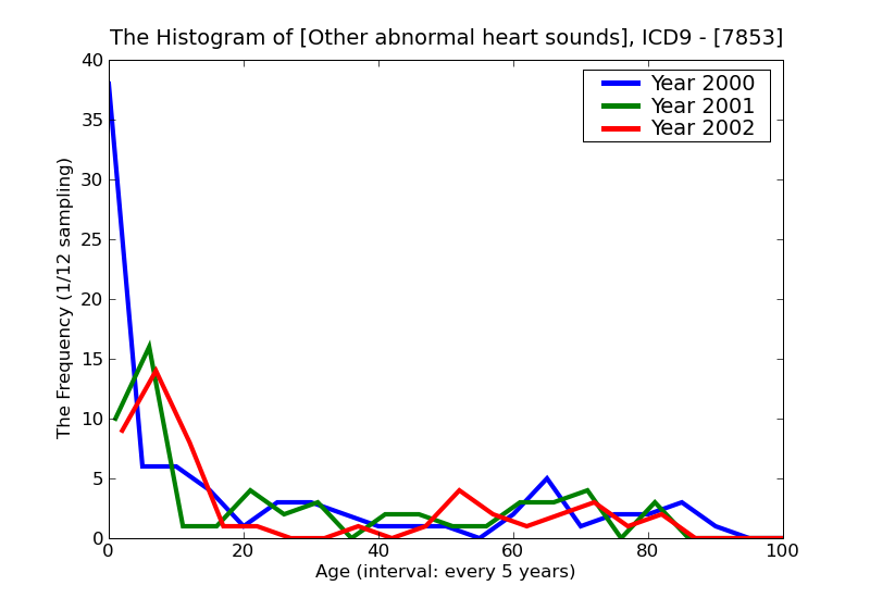 ICD9 Histogram Other abnormal heart sounds