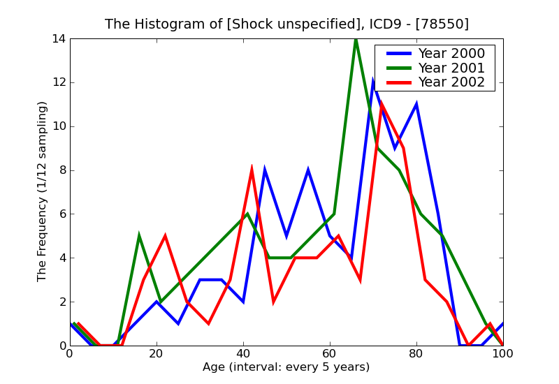 ICD9 Histogram Shock unspecified
