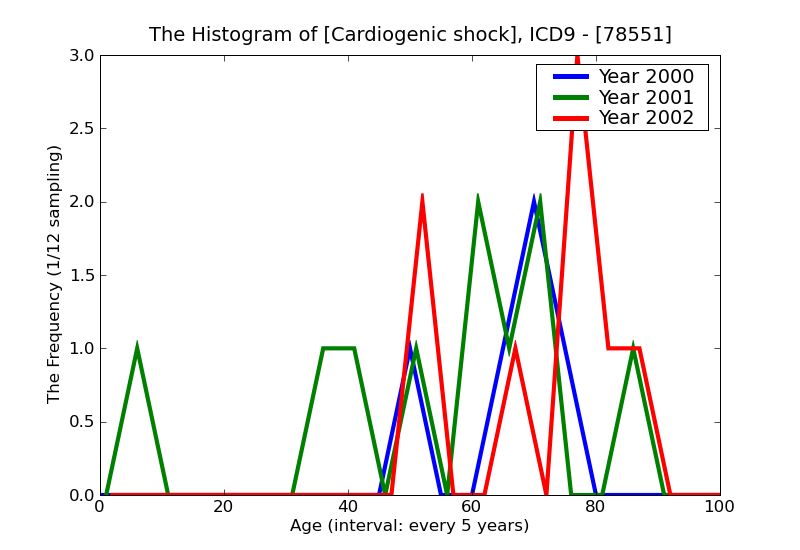ICD9 Histogram Cardiogenic shock