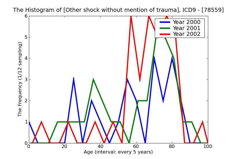 ICD9 Histogram Other shock without mention of trauma