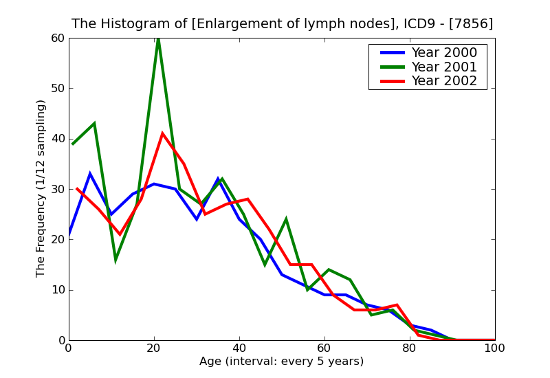 ICD9 Histogram Enlargement of lymph nodes