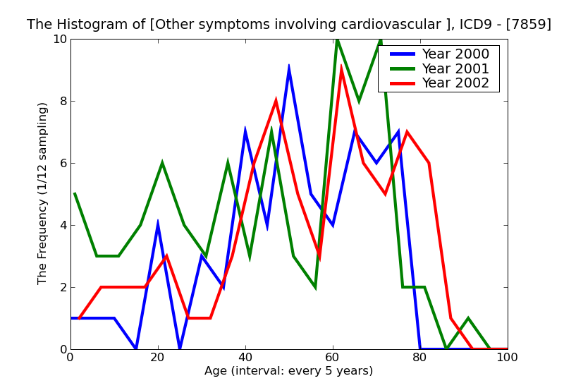 ICD9 Histogram Other symptoms involving cardiovascular system