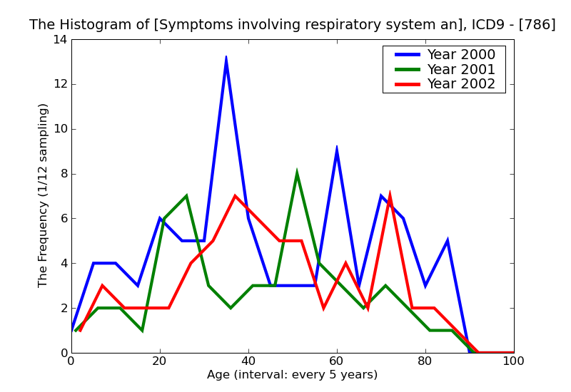 ICD9 Histogram Symptoms involving respiratory system and other chest symptoms