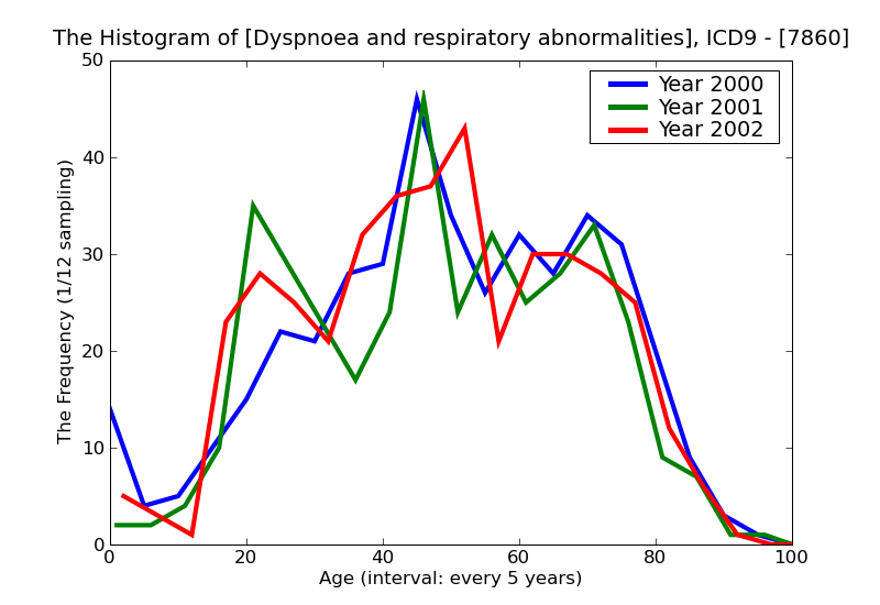 ICD9 Histogram Dyspnoea and respiratory abnormalities