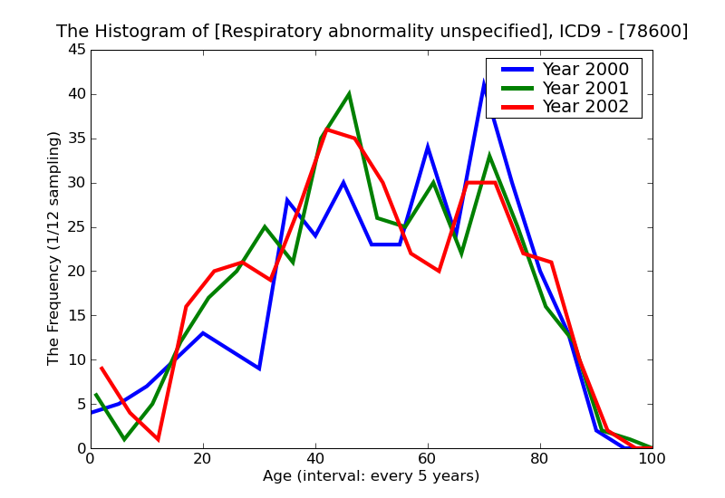 ICD9 Histogram Respiratory abnormality unspecified