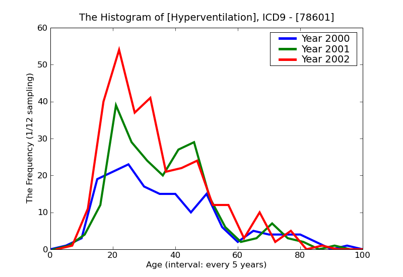 ICD9 Histogram Hyperventilation
