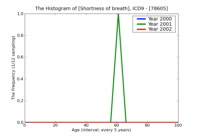 ICD9 Histogram Shortness of breath