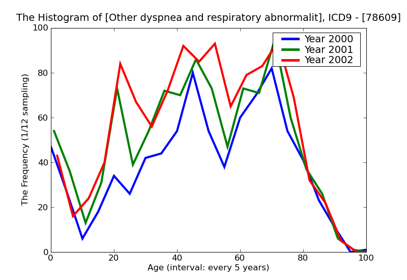 ICD9 Histogram Other dyspnea and respiratory abnormalities