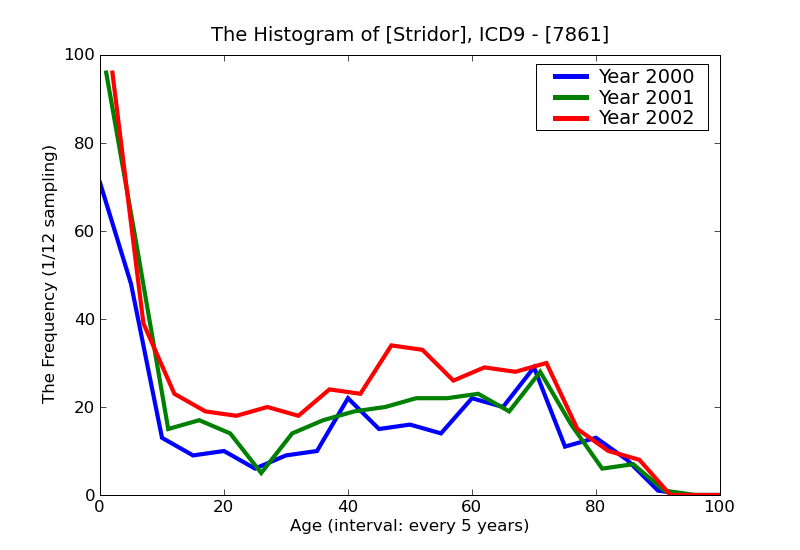 ICD9 Histogram Stridor