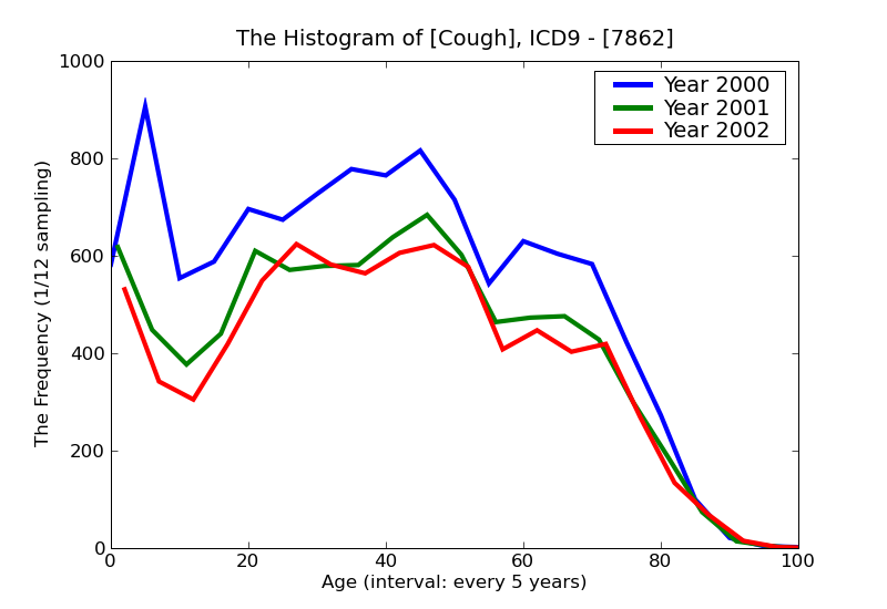 ICD9 Histogram Cough
