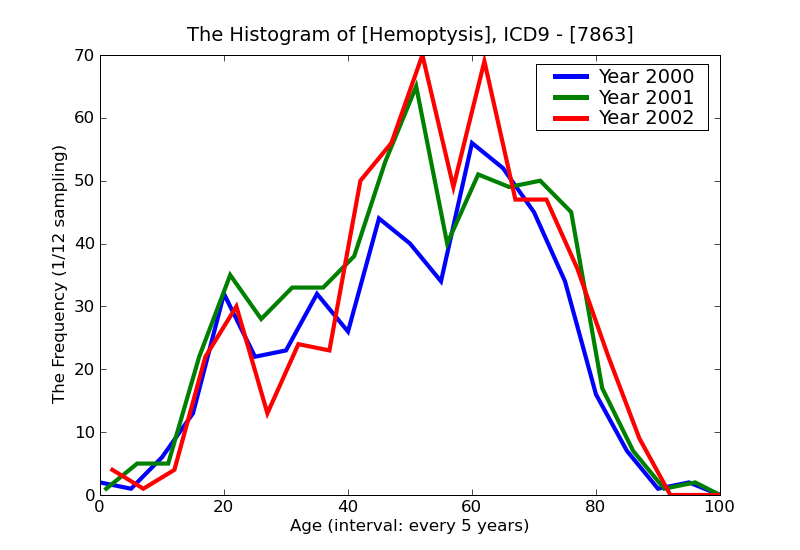 ICD9 Histogram Hemoptysis