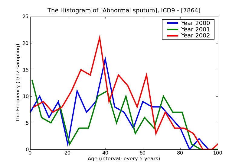 ICD9 Histogram Abnormal sputum