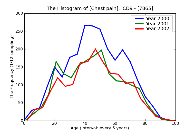 ICD9 Histogram Chest pain