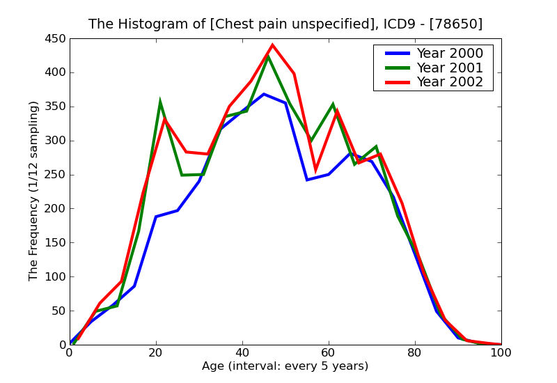 ICD9 Histogram Chest pain unspecified