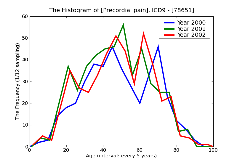 ICD9 Histogram Precordial pain
