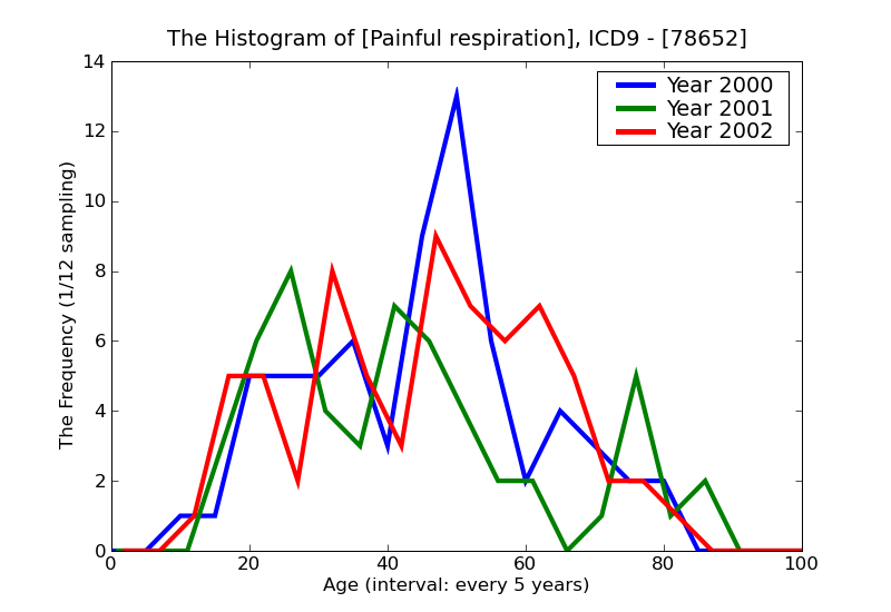 ICD9 Histogram Painful respiration