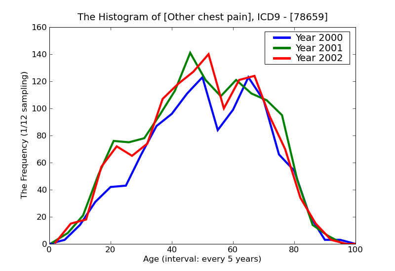 ICD9 Histogram Other chest pain