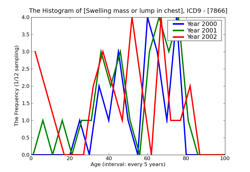ICD9 Histogram Swelling mass or lump in chest