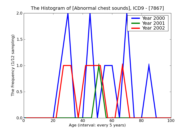 ICD9 Histogram Abnormal chest sounds