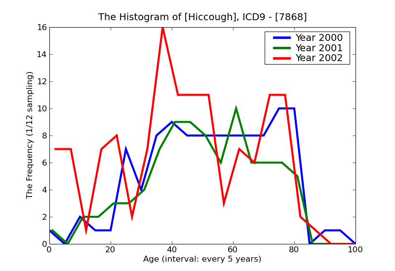 ICD9 Histogram Hiccough