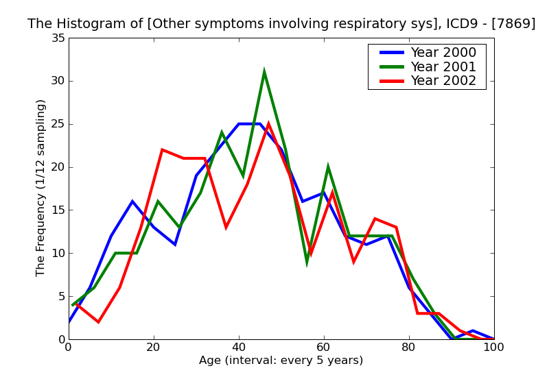 ICD9 Histogram Other symptoms involving respiratory system and chest