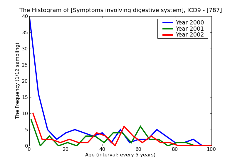 ICD9 Histogram Symptoms involving digestive system