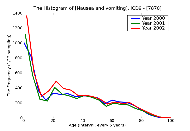 ICD9 Histogram Nausea and vomiting