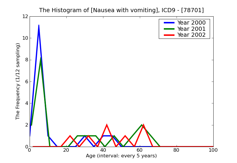 ICD9 Histogram Nausea with vomiting