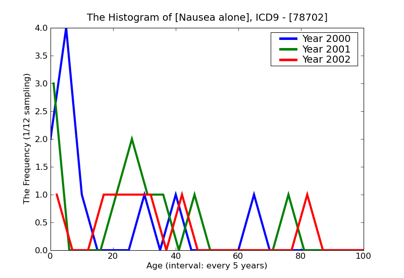 ICD9 Histogram Nausea alone