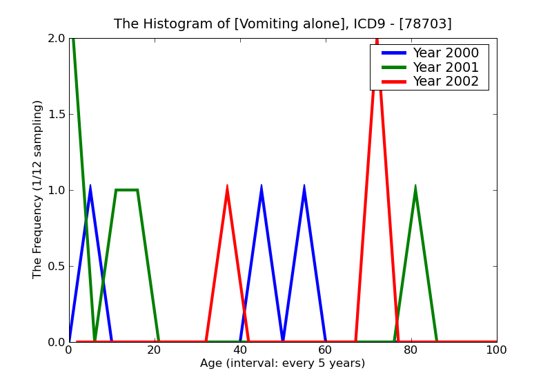 ICD9 Histogram Vomiting alone