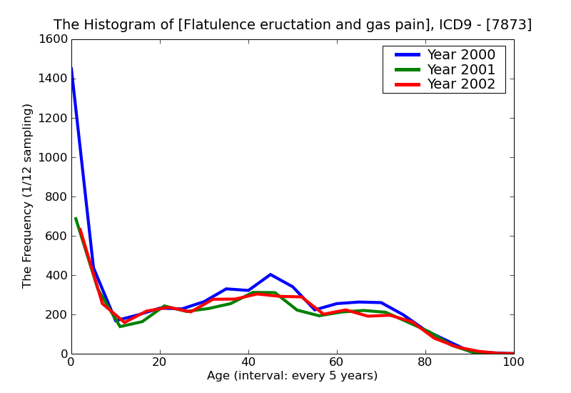 ICD9 Histogram Flatulence eructation and gas pain
