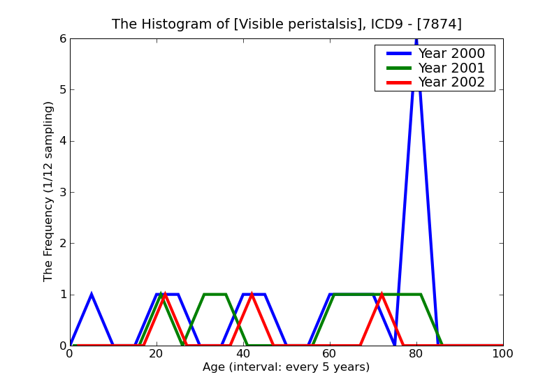 ICD9 Histogram Visible peristalsis