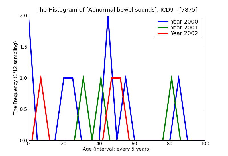 ICD9 Histogram Abnormal bowel sounds