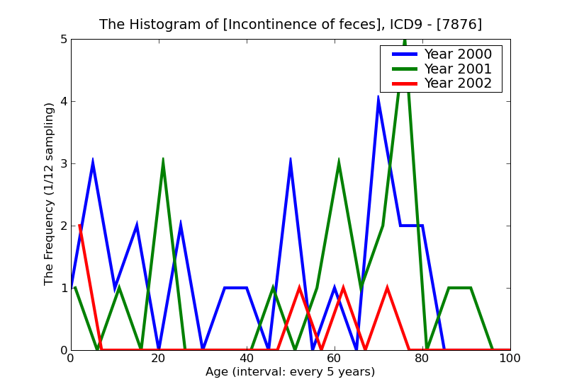 ICD9 Histogram Incontinence of feces