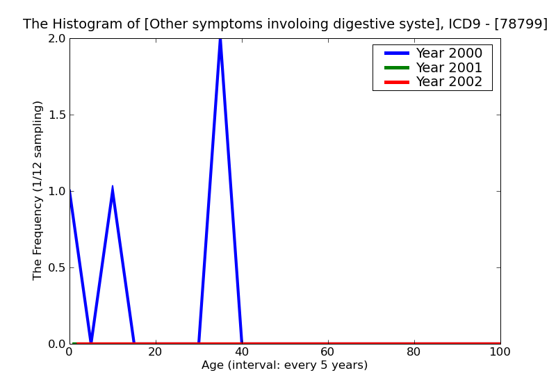 ICD9 Histogram Other symptoms involoing digestive system