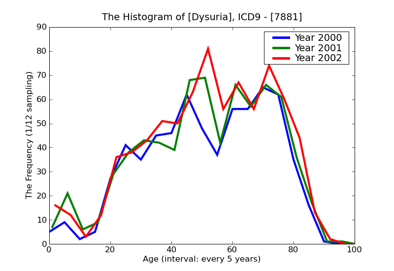 ICD9 Histogram Dysuria