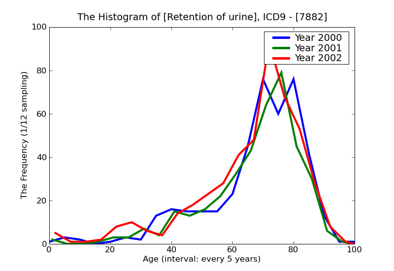 ICD9 Histogram Retention of urine
