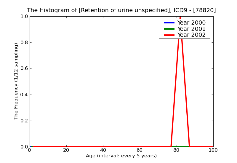 ICD9 Histogram Retention of urine unspecified