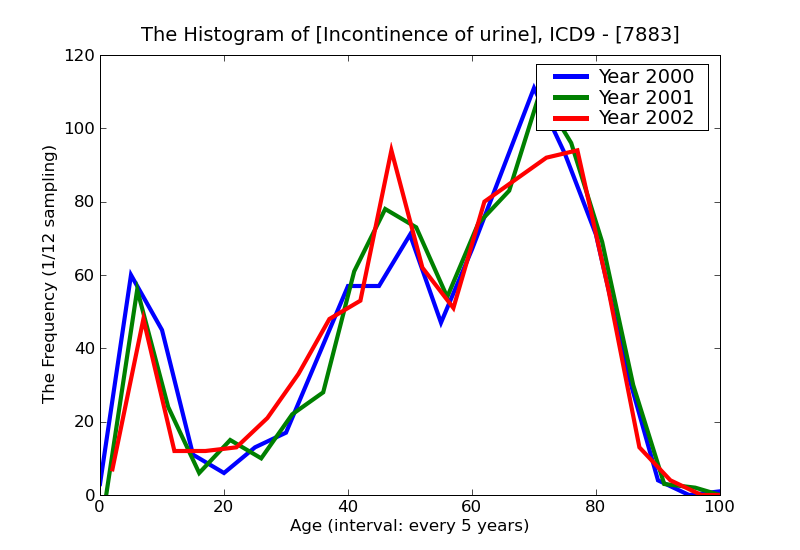 ICD9 Histogram Incontinence of urine