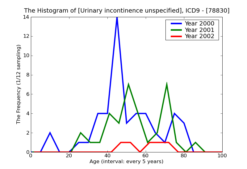 ICD9 Histogram Urinary incontinence unspecified