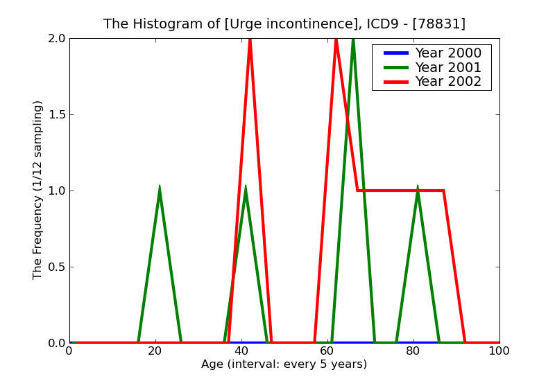 ICD9 Histogram Urge incontinence