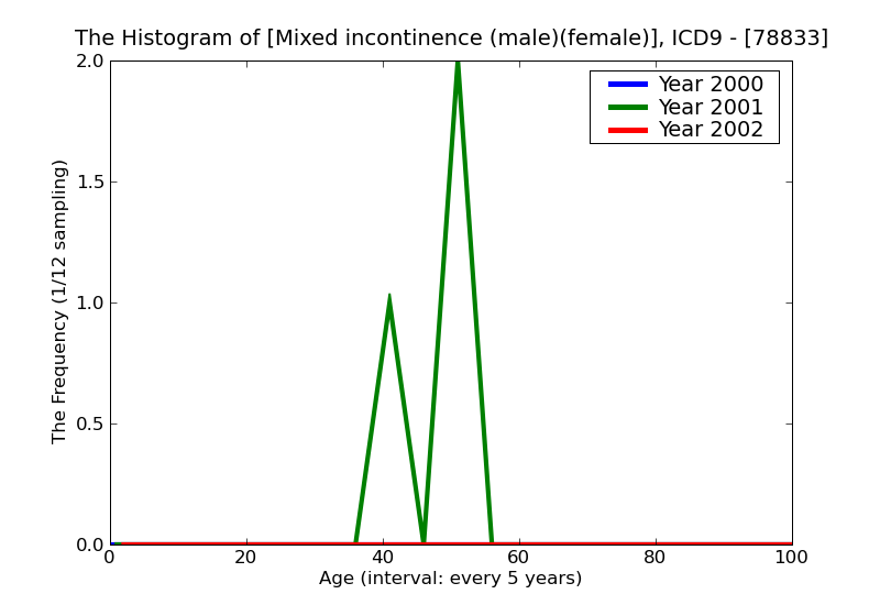ICD9 Histogram Mixed incontinence (male)(female)
