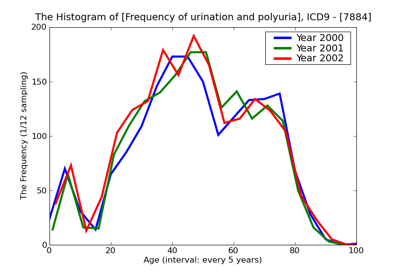 ICD9 Histogram Frequency of urination and polyuria